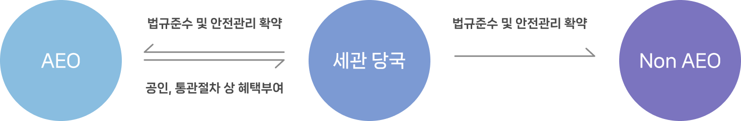AEO는 세관 당국에 법규준수 및 안전관리를 확약하고 세관 당국은 공인·통관절차 상 혜택을 부여, Non AEO는 법규준수 및 안전관리 확약만 수행