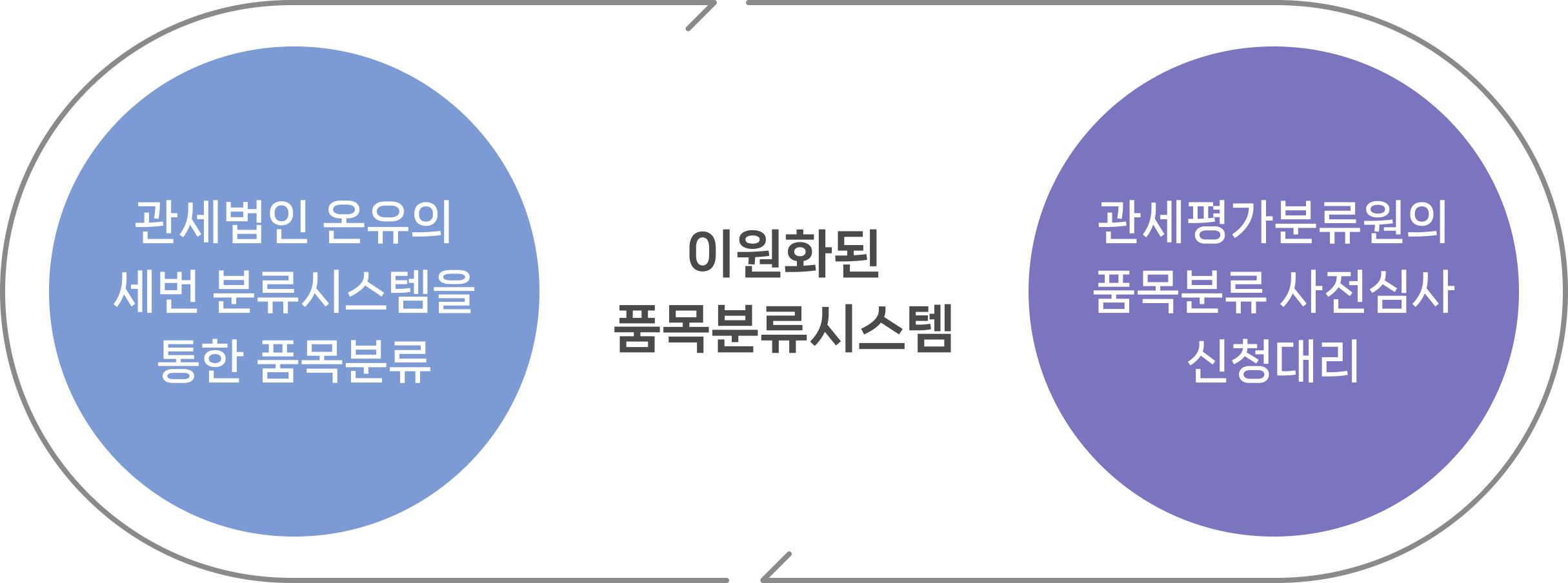 관세법인 온유의 세번 분류시스템을 통한 품목분류 · 관세평가분류원의 품목분류 사전심사 신청대리