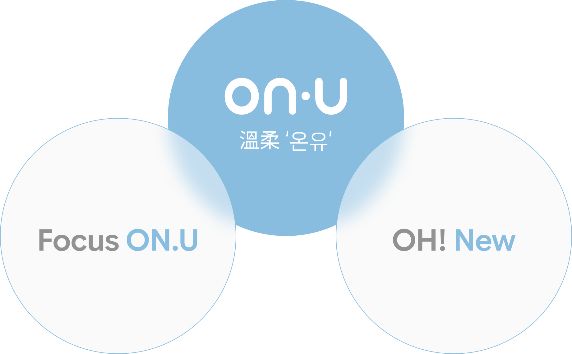 온유의 세 가지 핵심 가치: 溫柔 온유, Focus ON.U, OH! New